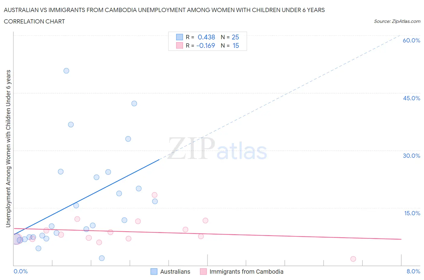Australian vs Immigrants from Cambodia Unemployment Among Women with Children Under 6 years
