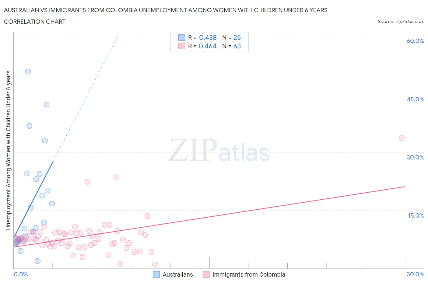 Australian vs Immigrants from Colombia Unemployment Among Women with Children Under 6 years