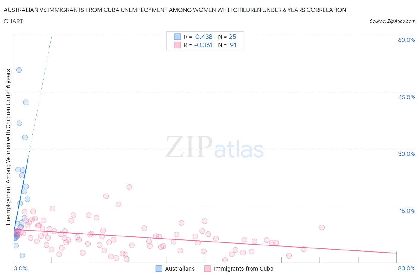 Australian vs Immigrants from Cuba Unemployment Among Women with Children Under 6 years