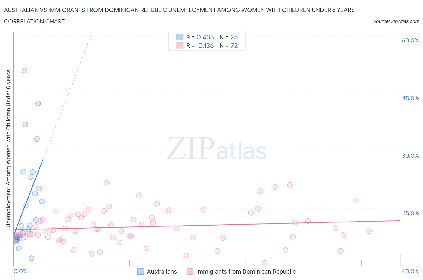 Australian vs Immigrants from Dominican Republic Unemployment Among Women with Children Under 6 years