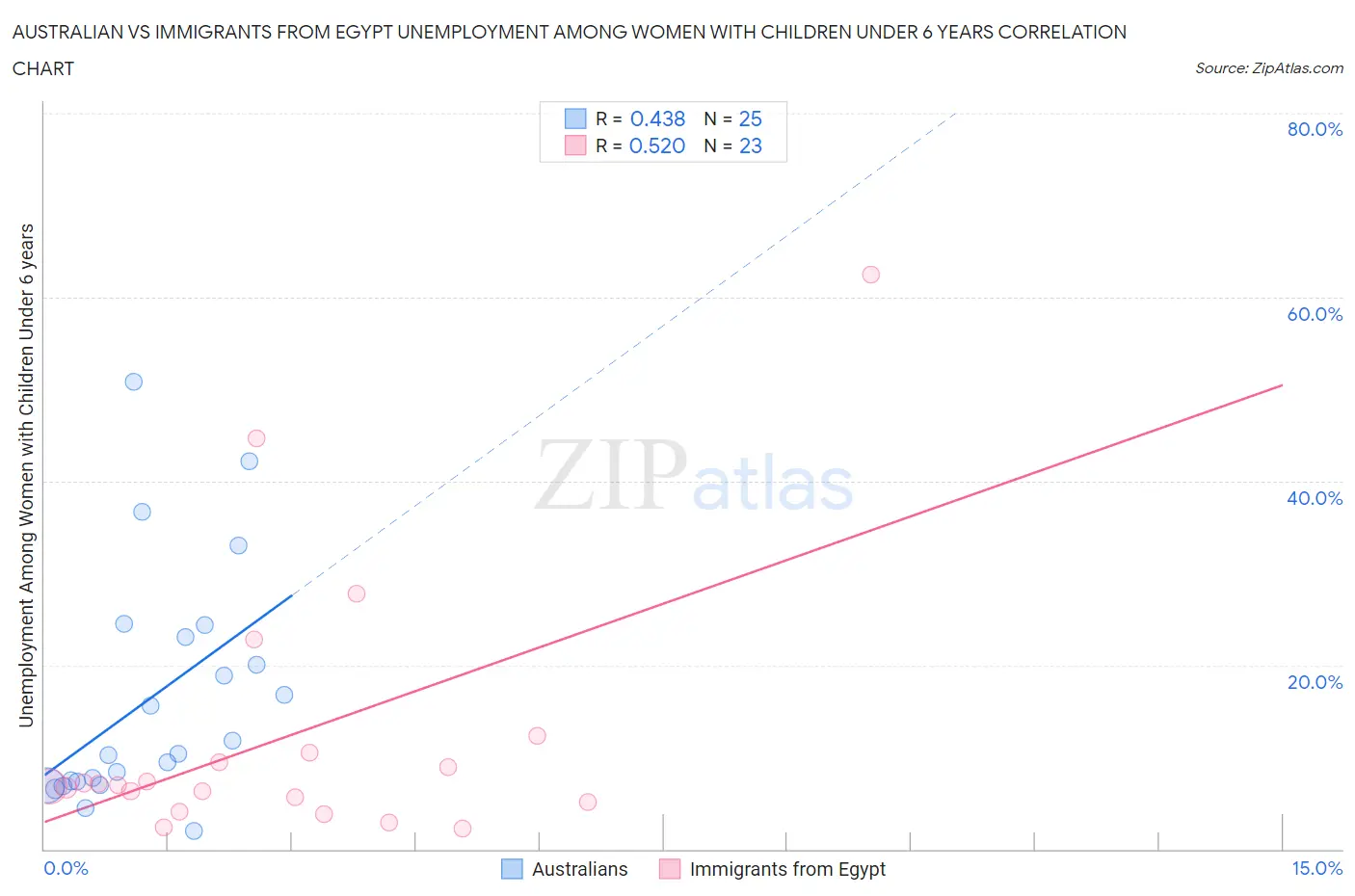 Australian vs Immigrants from Egypt Unemployment Among Women with Children Under 6 years