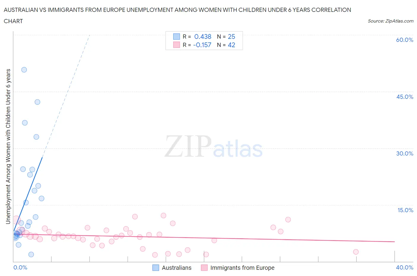Australian vs Immigrants from Europe Unemployment Among Women with Children Under 6 years