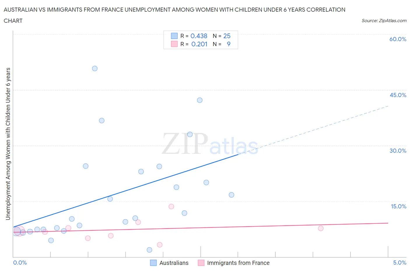 Australian vs Immigrants from France Unemployment Among Women with Children Under 6 years