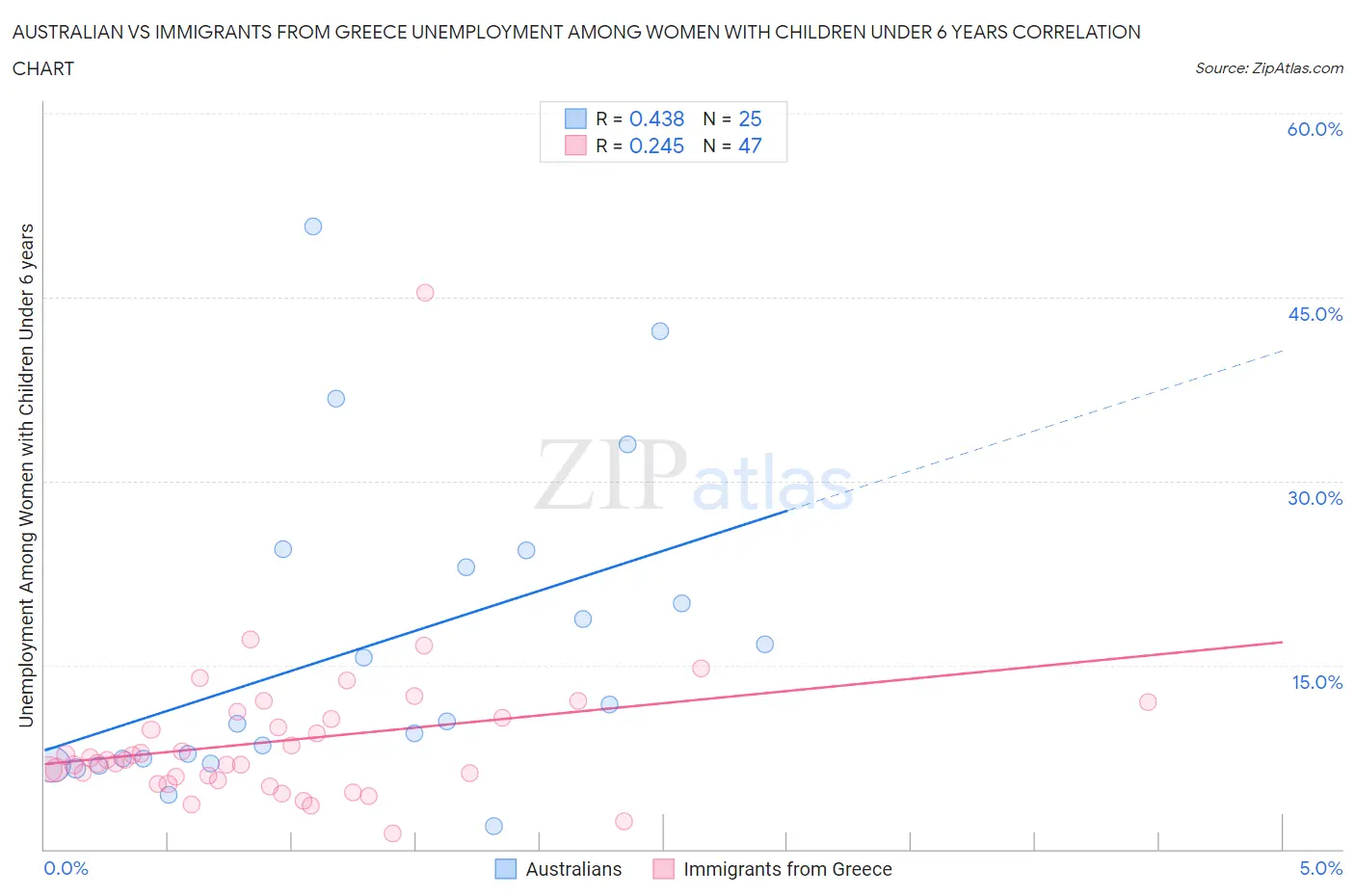 Australian vs Immigrants from Greece Unemployment Among Women with Children Under 6 years