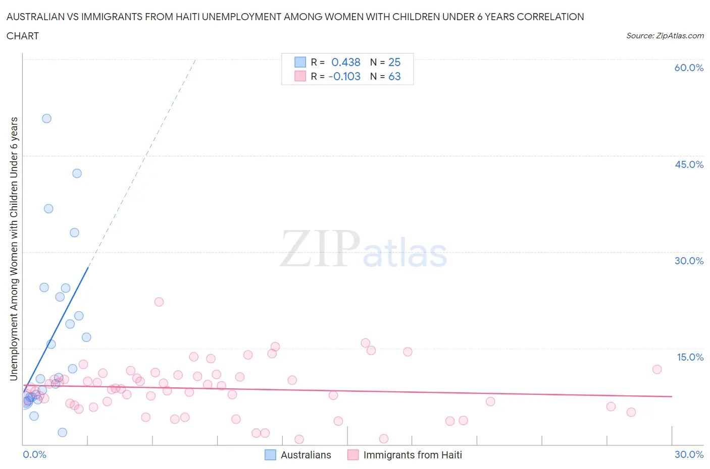 Australian vs Immigrants from Haiti Unemployment Among Women with Children Under 6 years