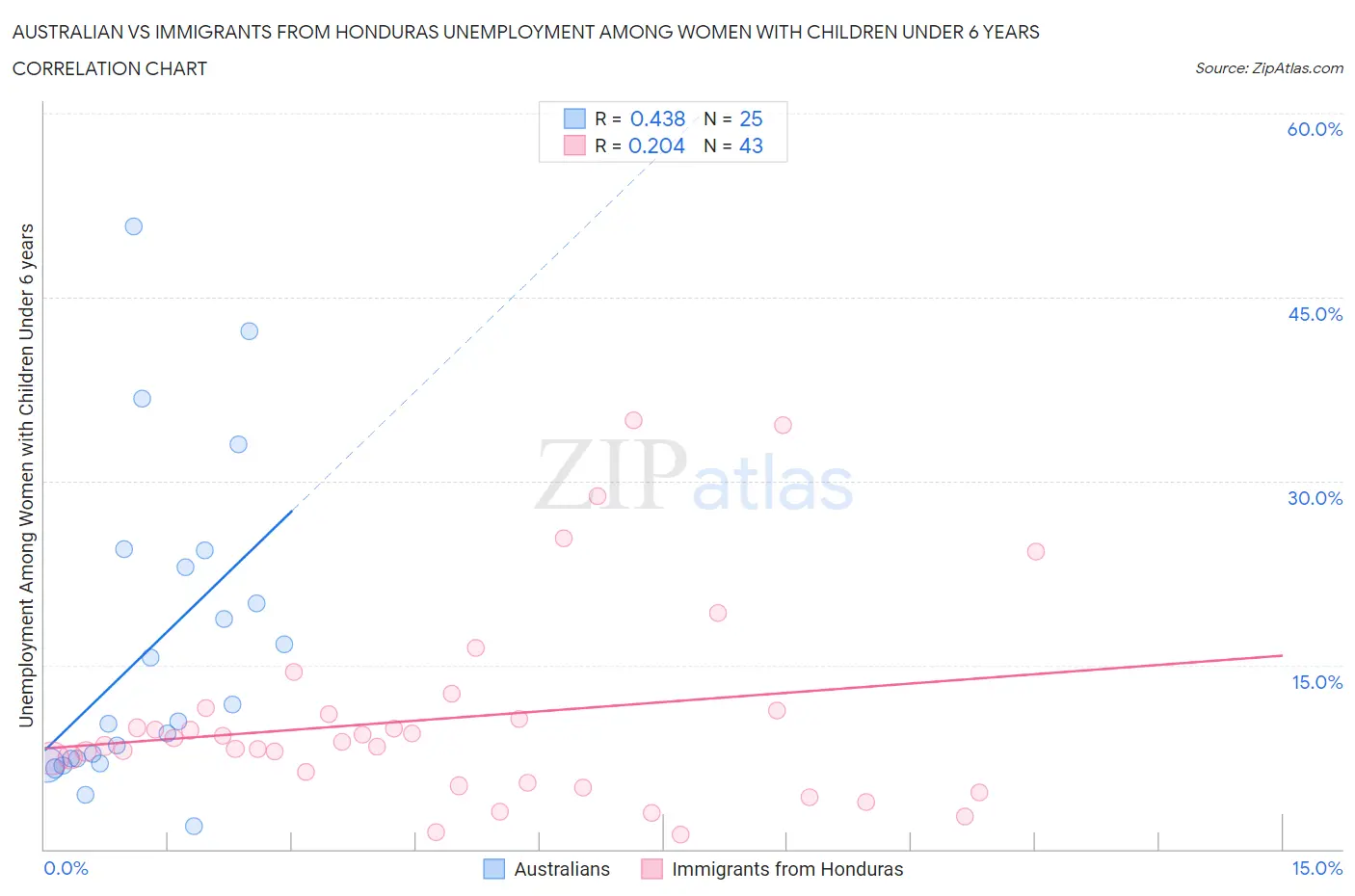 Australian vs Immigrants from Honduras Unemployment Among Women with Children Under 6 years