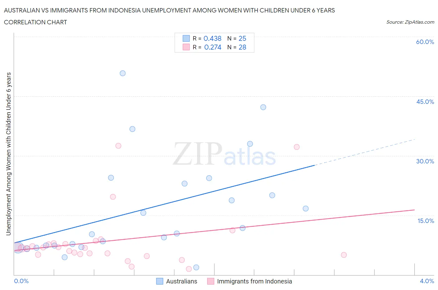 Australian vs Immigrants from Indonesia Unemployment Among Women with Children Under 6 years