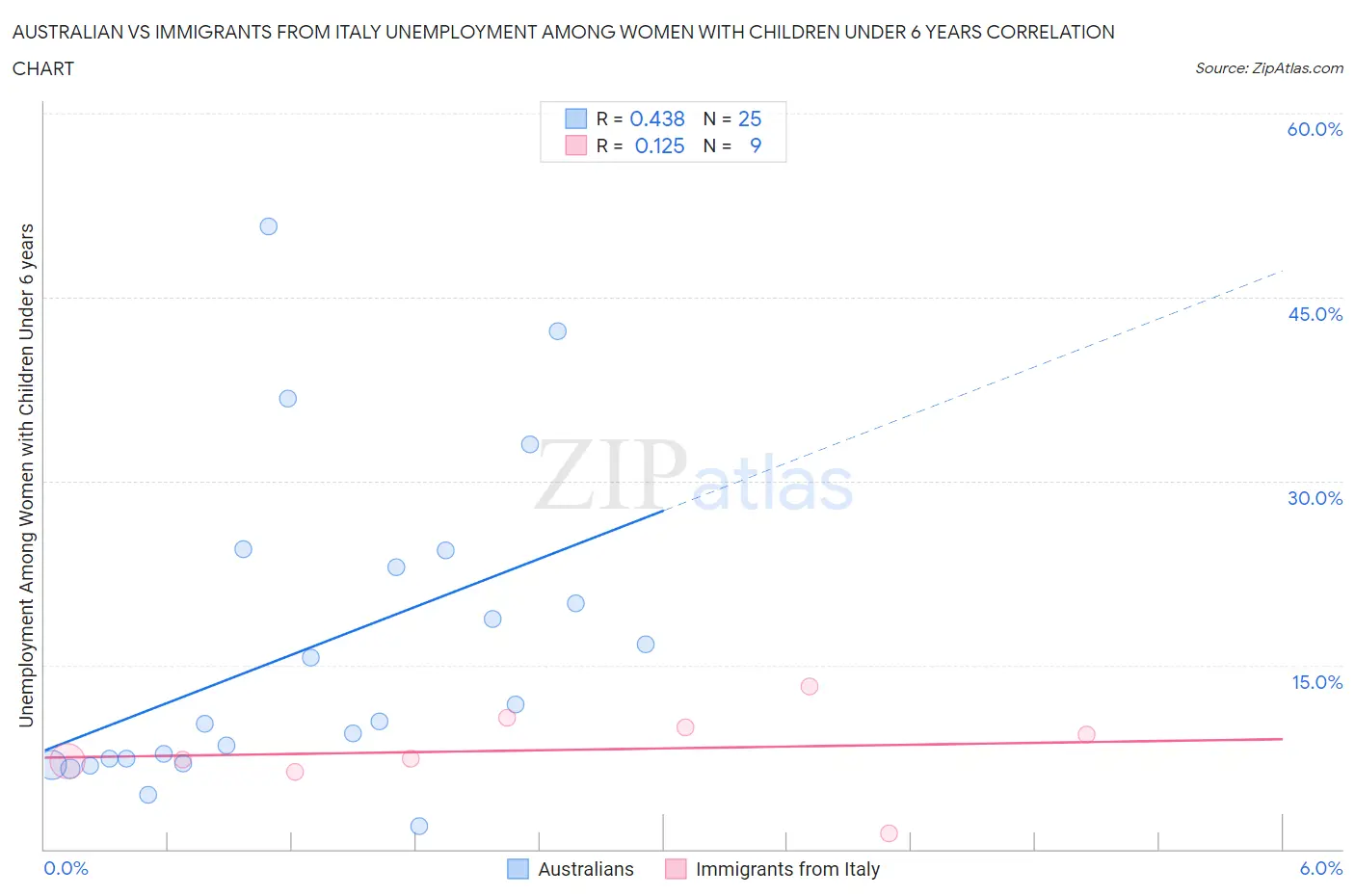 Australian vs Immigrants from Italy Unemployment Among Women with Children Under 6 years