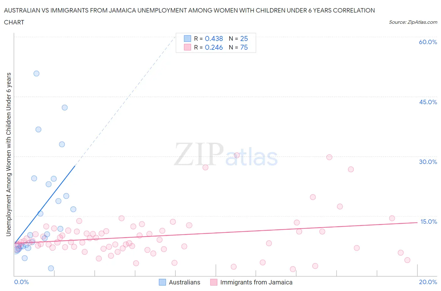 Australian vs Immigrants from Jamaica Unemployment Among Women with Children Under 6 years