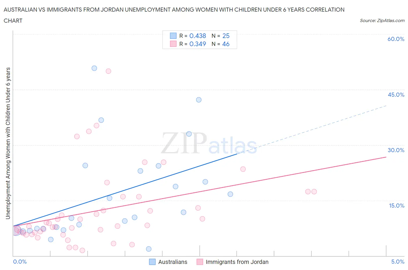 Australian vs Immigrants from Jordan Unemployment Among Women with Children Under 6 years