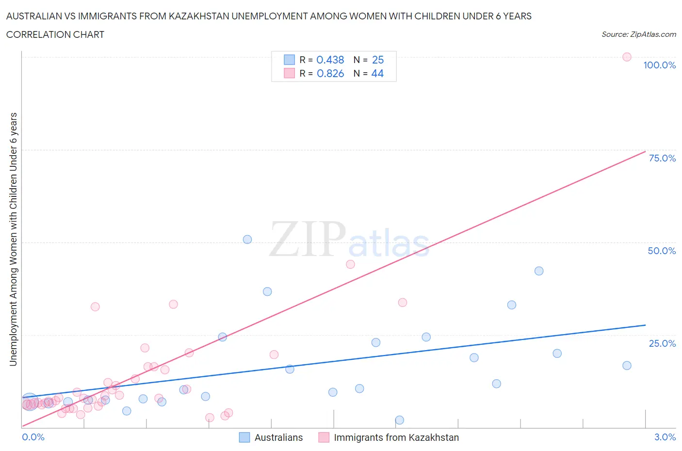 Australian vs Immigrants from Kazakhstan Unemployment Among Women with Children Under 6 years