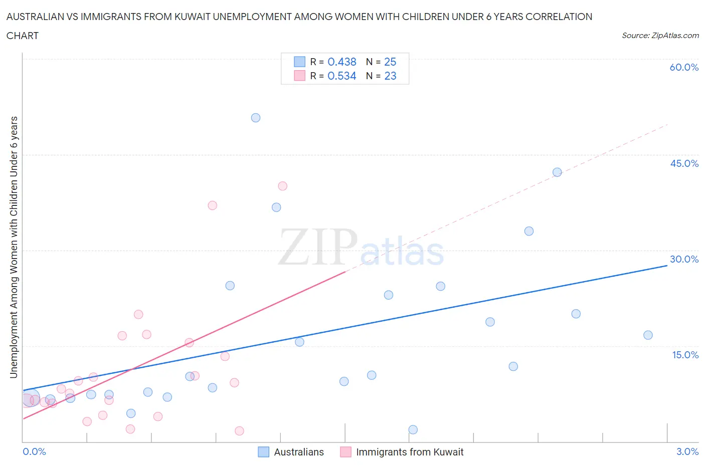 Australian vs Immigrants from Kuwait Unemployment Among Women with Children Under 6 years