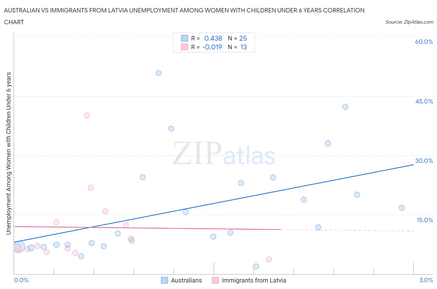 Australian vs Immigrants from Latvia Unemployment Among Women with Children Under 6 years