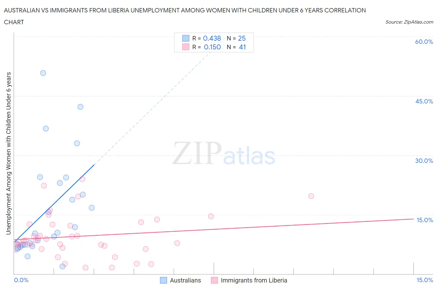 Australian vs Immigrants from Liberia Unemployment Among Women with Children Under 6 years