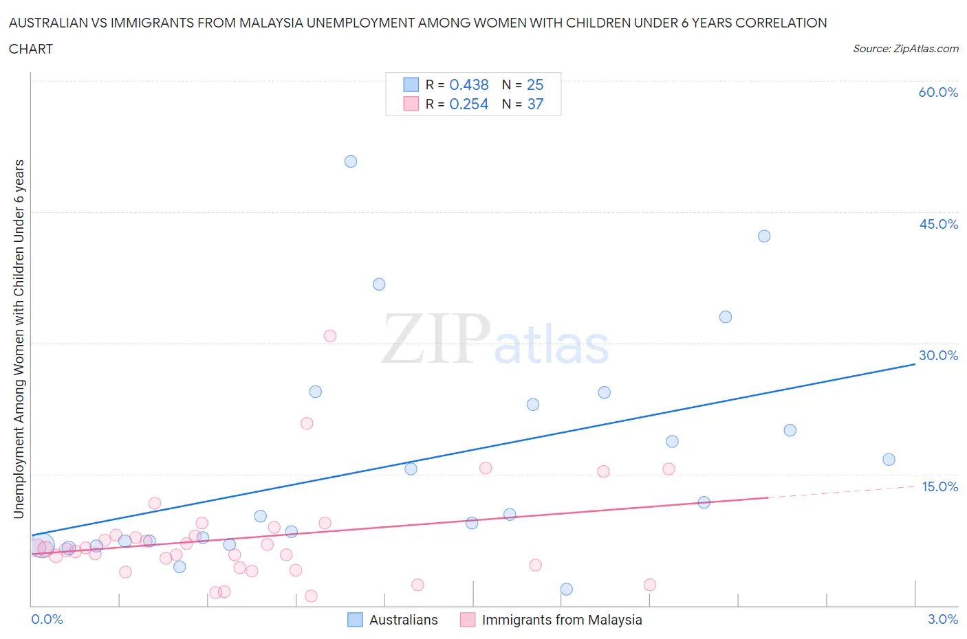 Australian vs Immigrants from Malaysia Unemployment Among Women with Children Under 6 years
