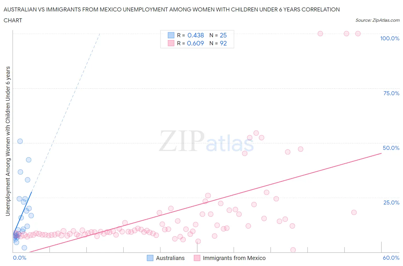 Australian vs Immigrants from Mexico Unemployment Among Women with Children Under 6 years
