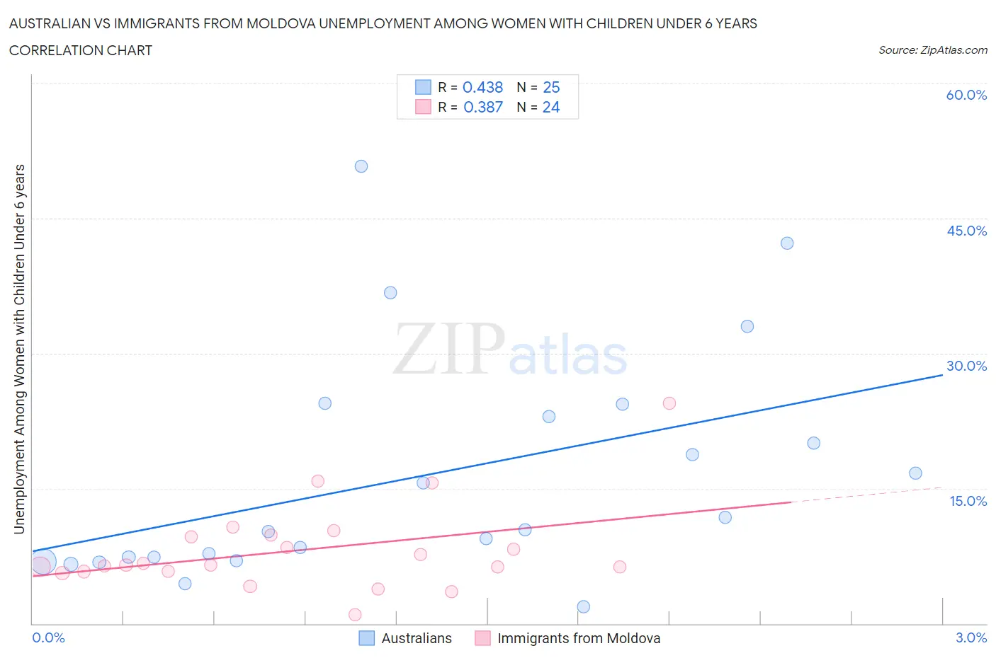 Australian vs Immigrants from Moldova Unemployment Among Women with Children Under 6 years