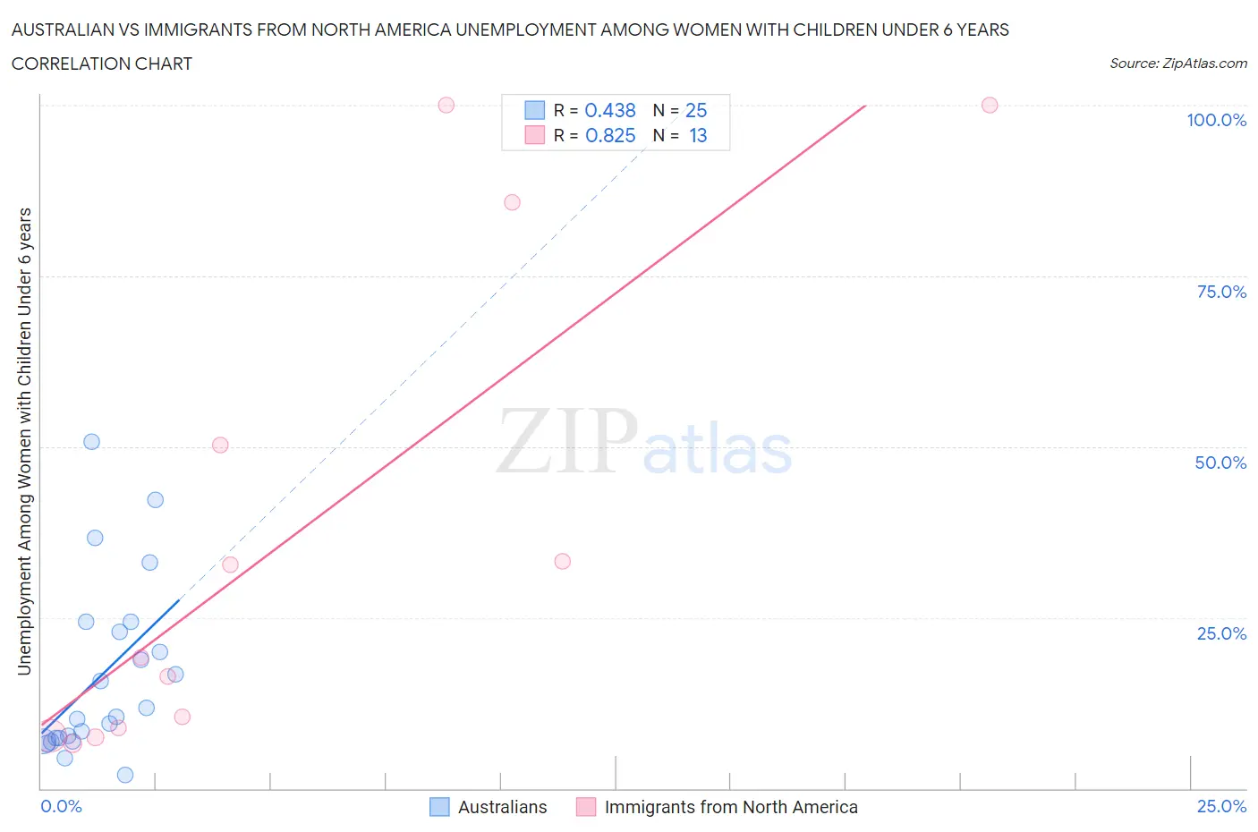 Australian vs Immigrants from North America Unemployment Among Women with Children Under 6 years