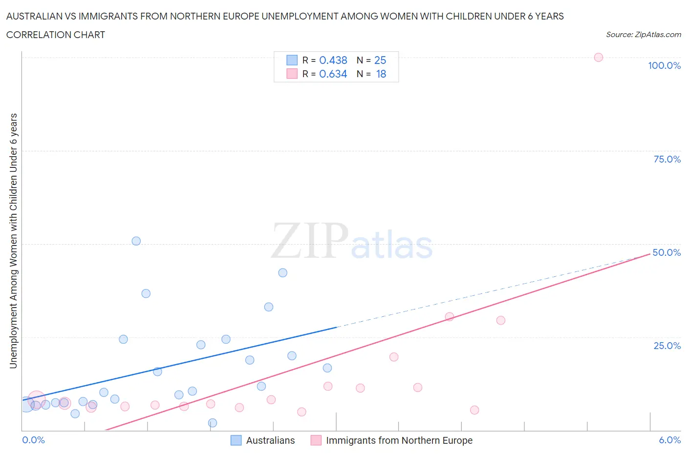 Australian vs Immigrants from Northern Europe Unemployment Among Women with Children Under 6 years