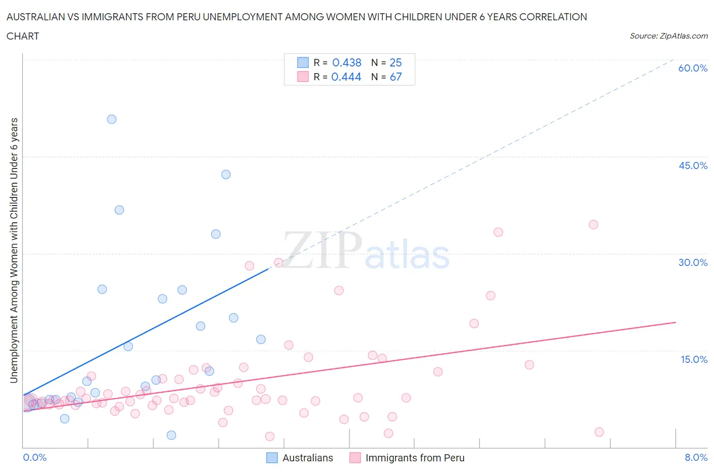 Australian vs Immigrants from Peru Unemployment Among Women with Children Under 6 years