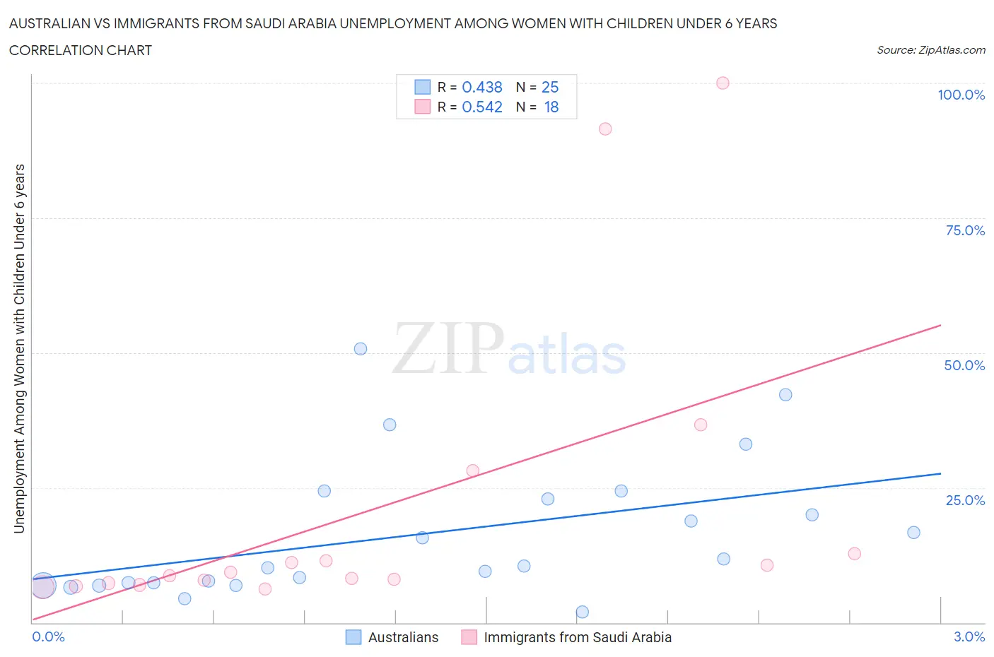 Australian vs Immigrants from Saudi Arabia Unemployment Among Women with Children Under 6 years