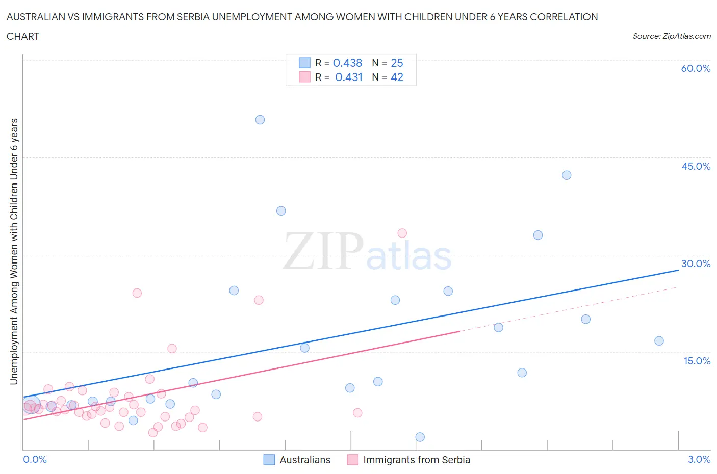 Australian vs Immigrants from Serbia Unemployment Among Women with Children Under 6 years