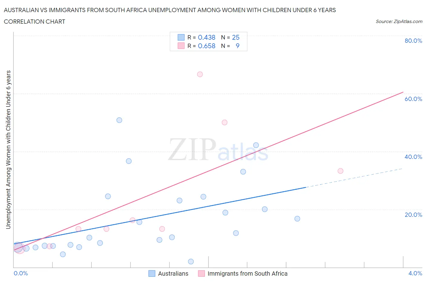 Australian vs Immigrants from South Africa Unemployment Among Women with Children Under 6 years