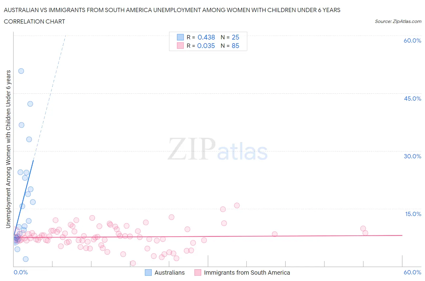Australian vs Immigrants from South America Unemployment Among Women with Children Under 6 years