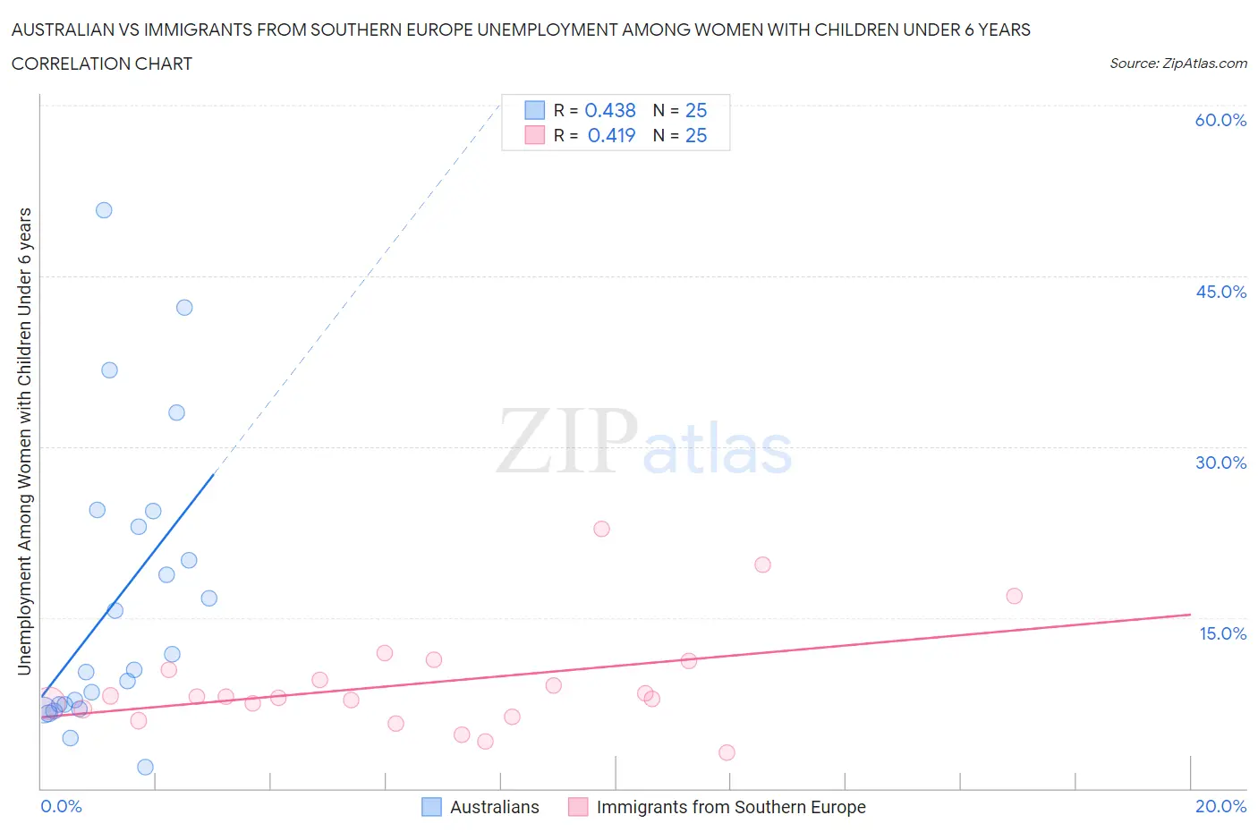 Australian vs Immigrants from Southern Europe Unemployment Among Women with Children Under 6 years