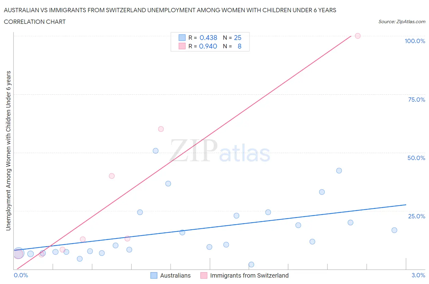 Australian vs Immigrants from Switzerland Unemployment Among Women with Children Under 6 years
