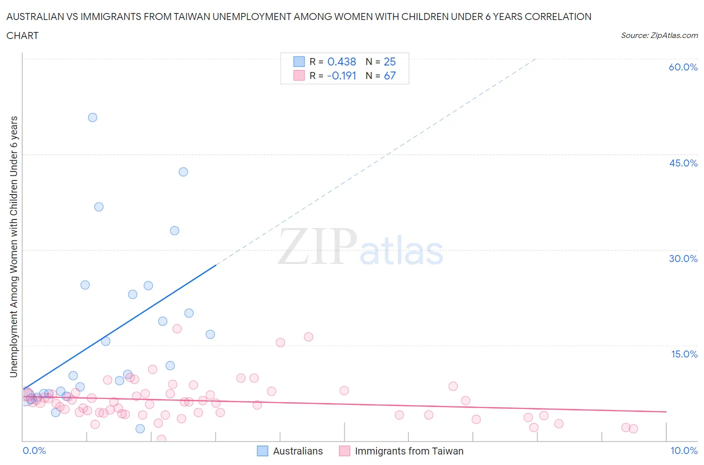 Australian vs Immigrants from Taiwan Unemployment Among Women with Children Under 6 years