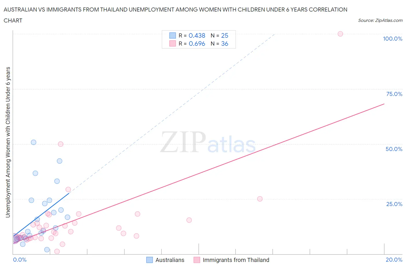 Australian vs Immigrants from Thailand Unemployment Among Women with Children Under 6 years