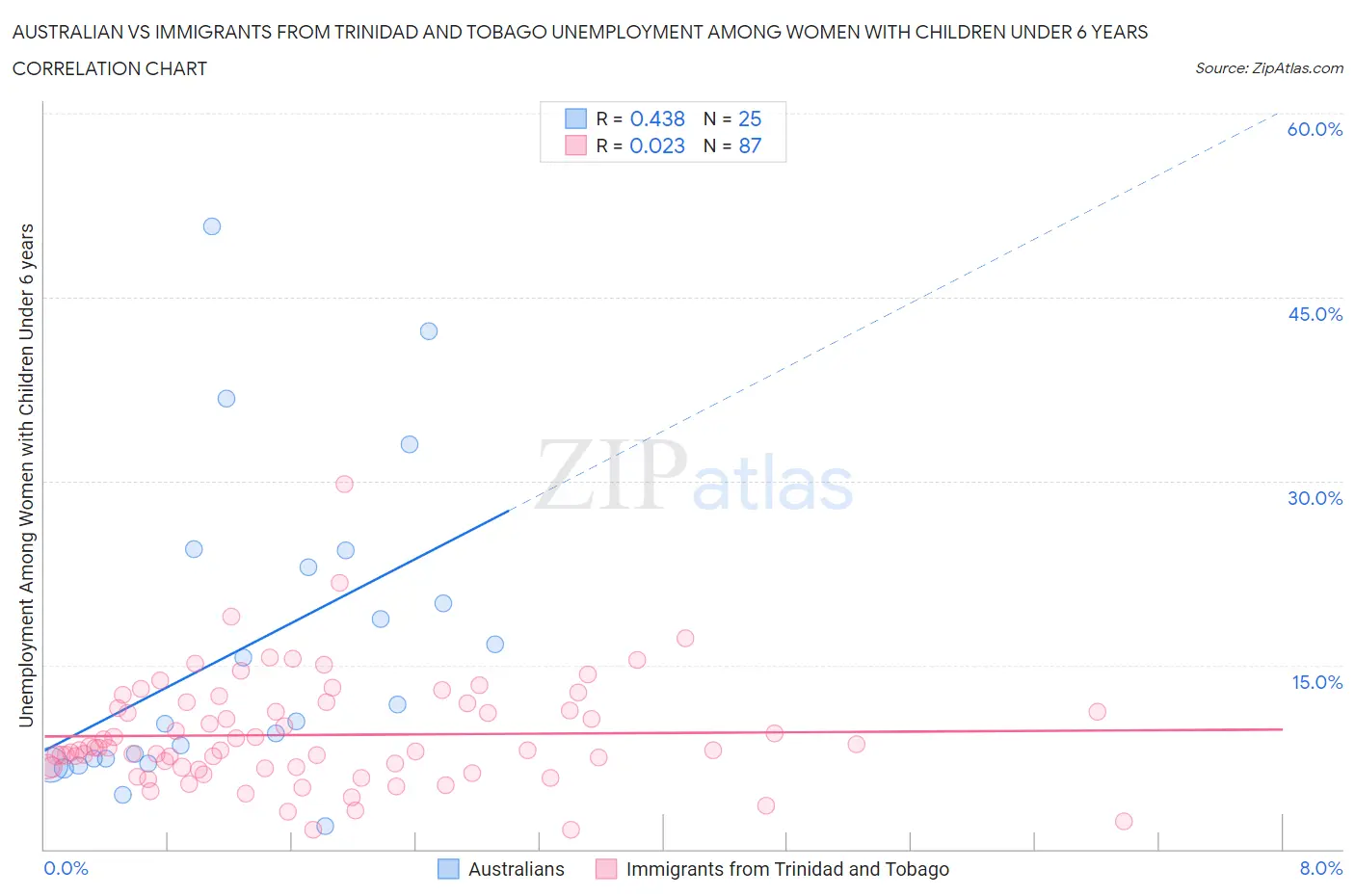 Australian vs Immigrants from Trinidad and Tobago Unemployment Among Women with Children Under 6 years