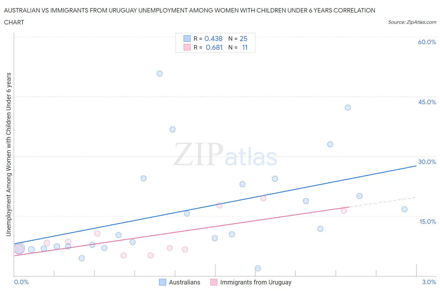 Australian vs Immigrants from Uruguay Unemployment Among Women with Children Under 6 years