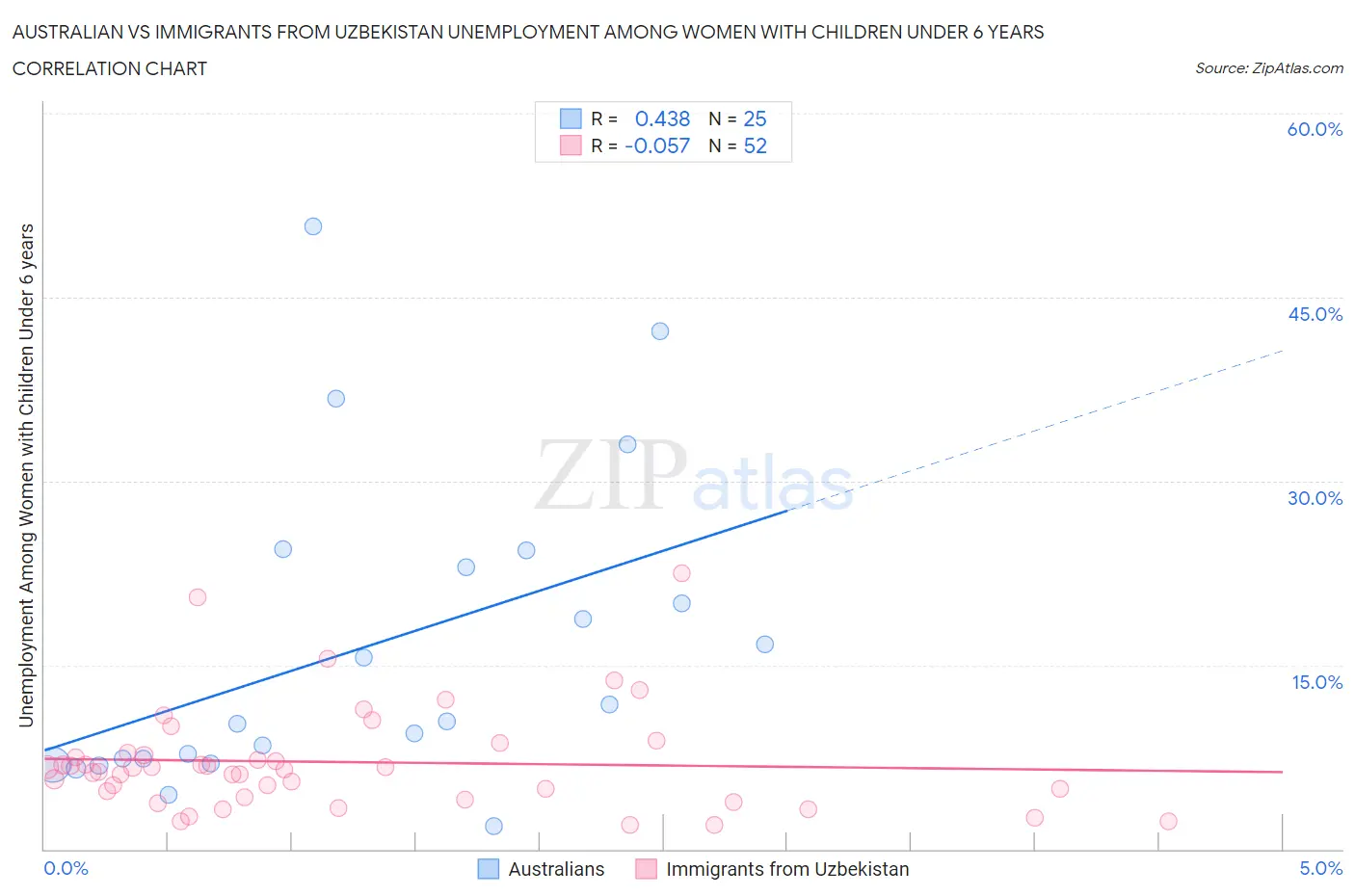 Australian vs Immigrants from Uzbekistan Unemployment Among Women with Children Under 6 years