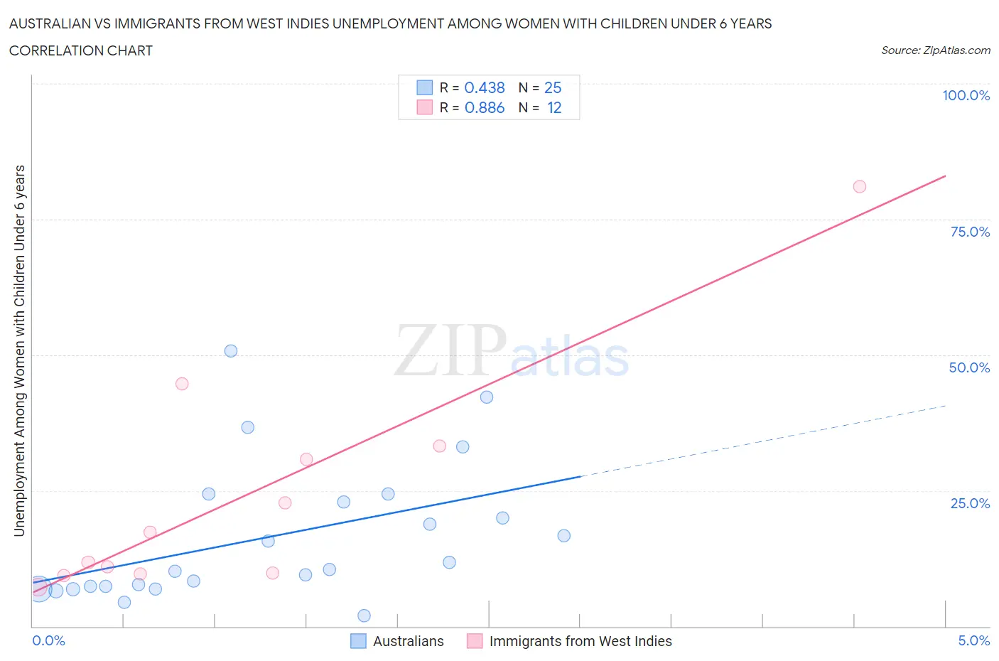Australian vs Immigrants from West Indies Unemployment Among Women with Children Under 6 years