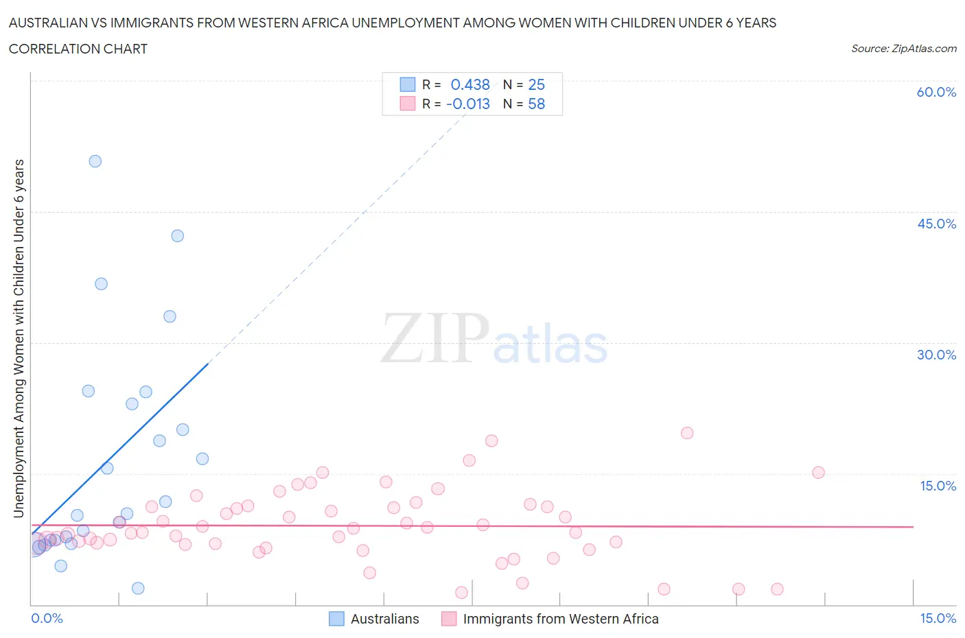 Australian vs Immigrants from Western Africa Unemployment Among Women with Children Under 6 years