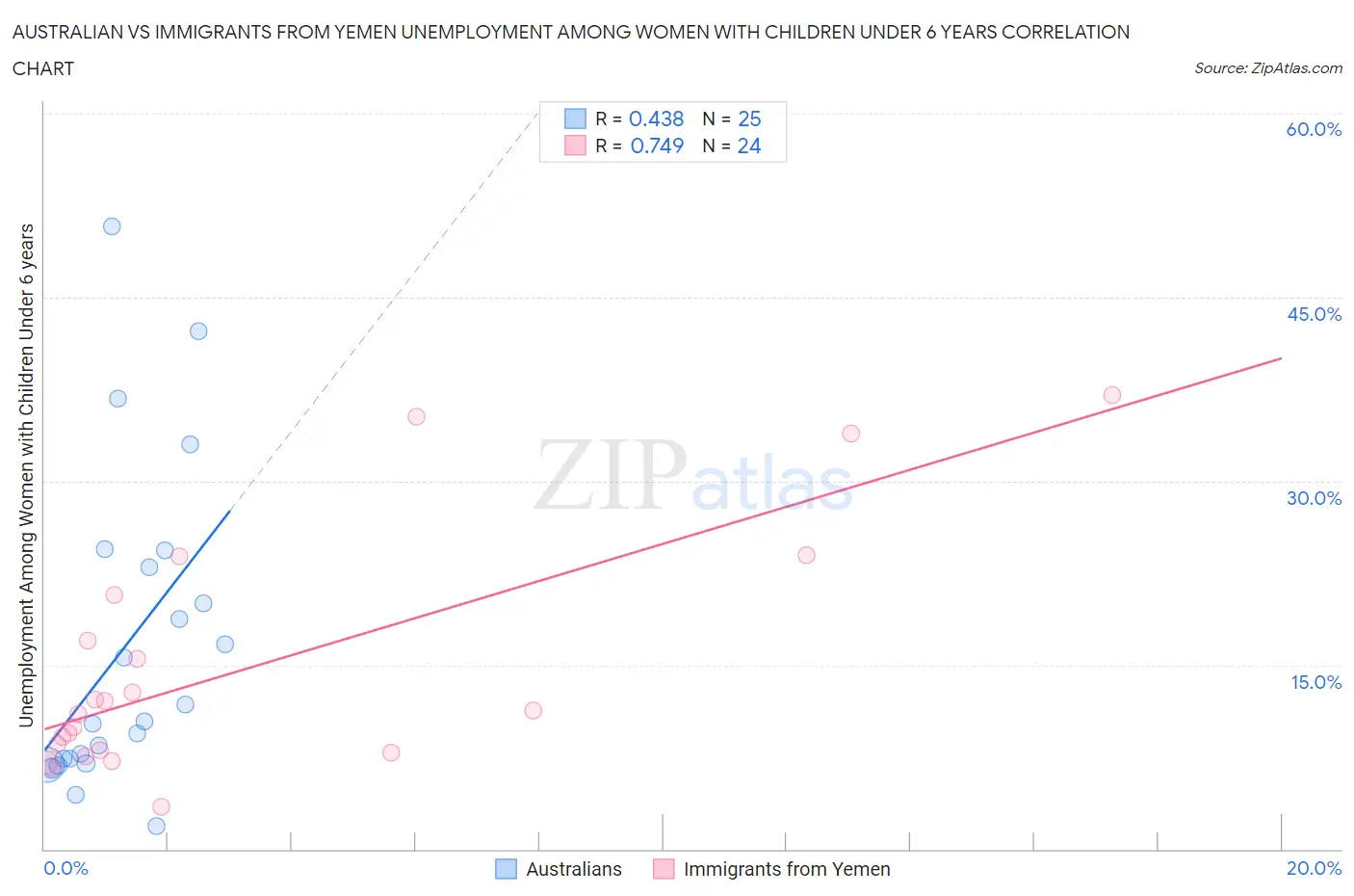 Australian vs Immigrants from Yemen Unemployment Among Women with Children Under 6 years