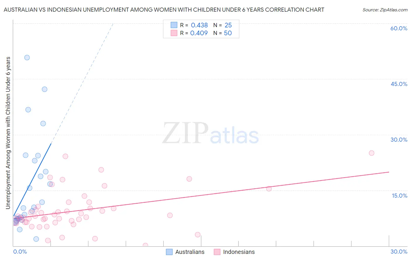 Australian vs Indonesian Unemployment Among Women with Children Under 6 years
