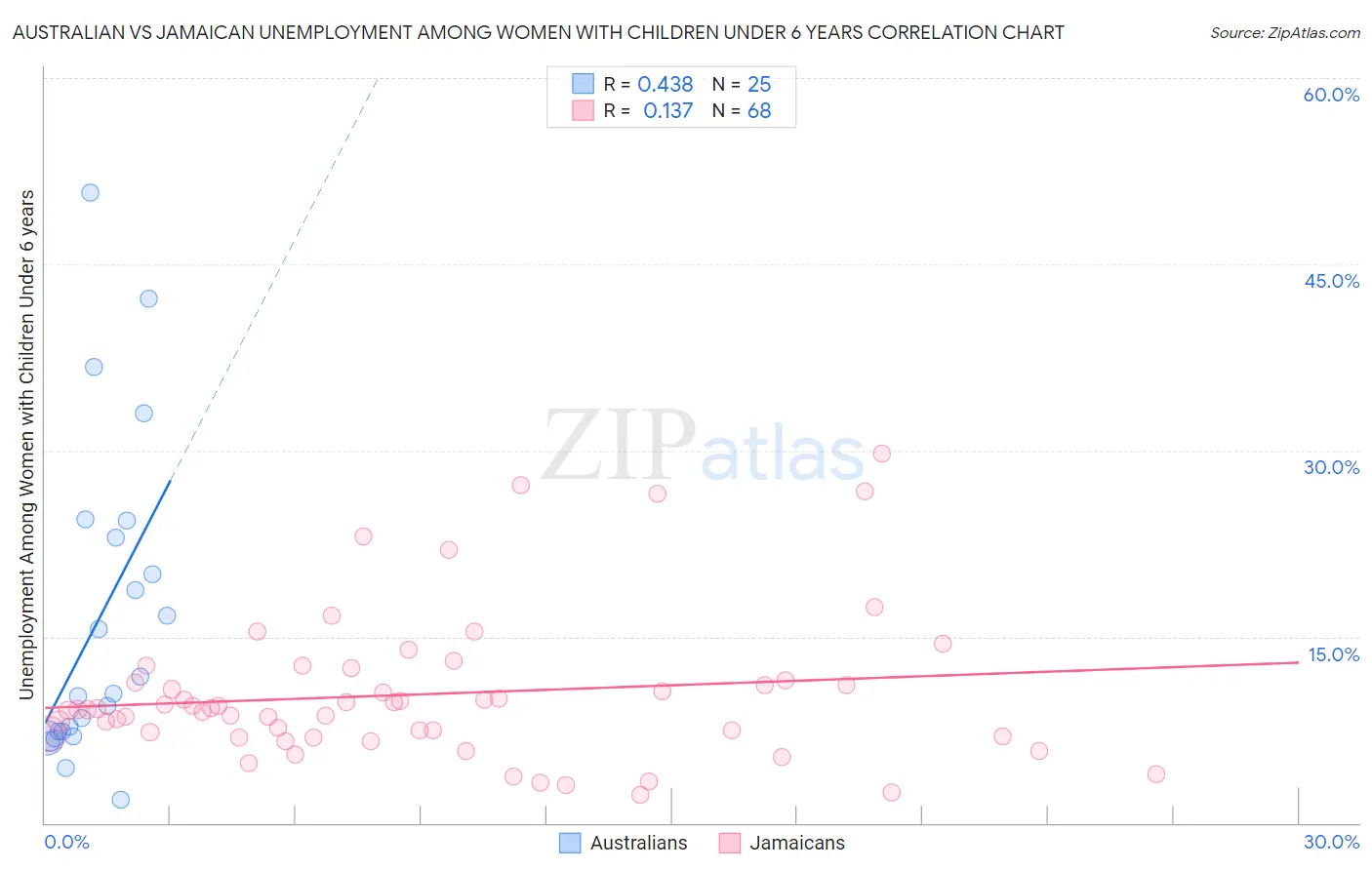 Australian vs Jamaican Unemployment Among Women with Children Under 6 years