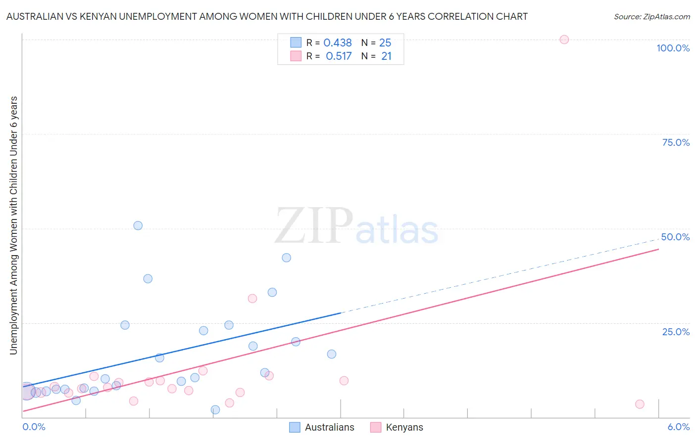 Australian vs Kenyan Unemployment Among Women with Children Under 6 years