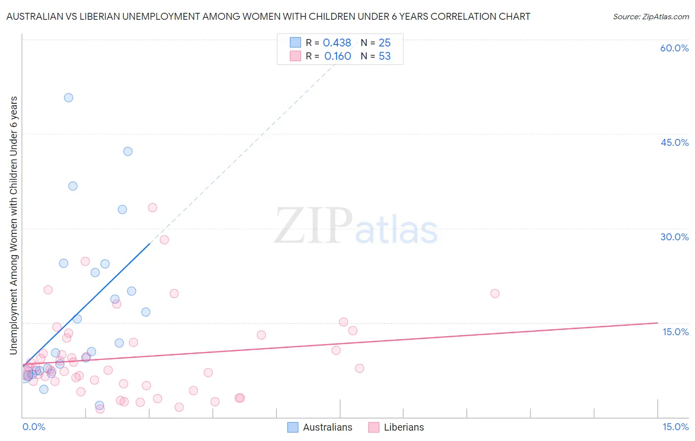 Australian vs Liberian Unemployment Among Women with Children Under 6 years