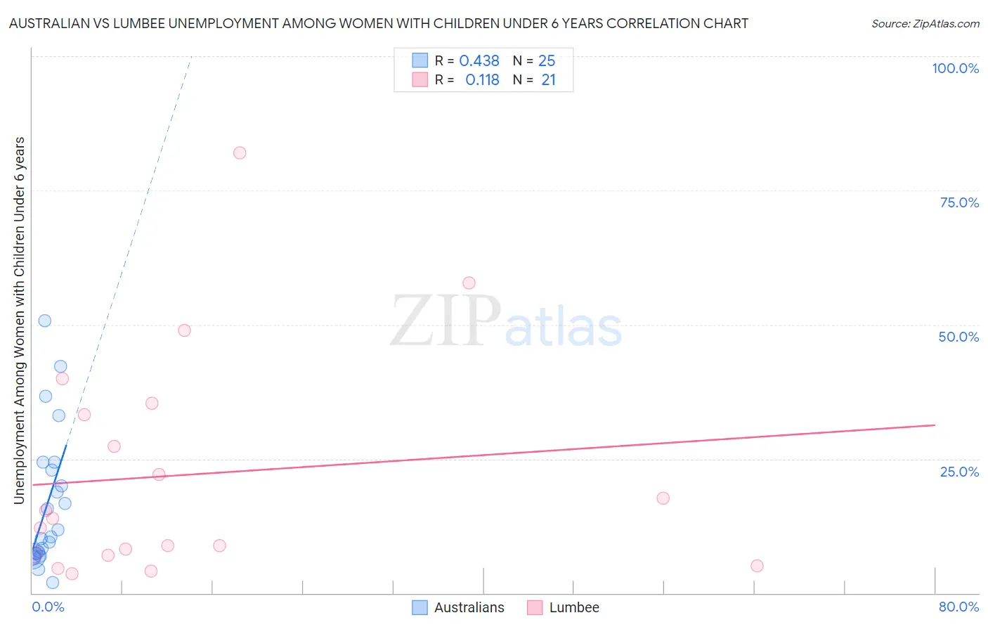 Australian vs Lumbee Unemployment Among Women with Children Under 6 years