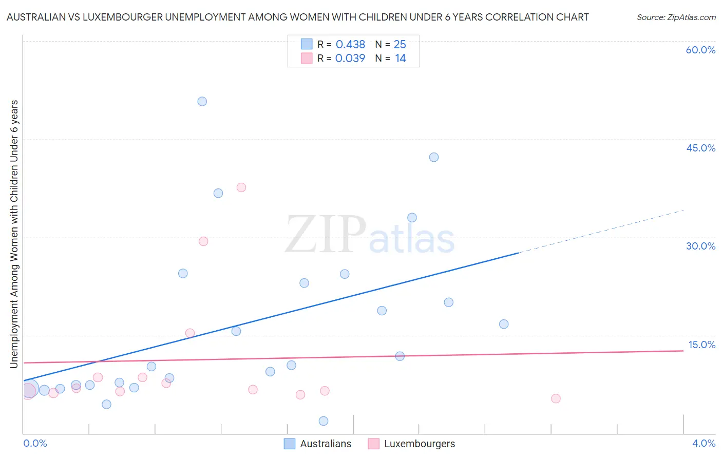 Australian vs Luxembourger Unemployment Among Women with Children Under 6 years