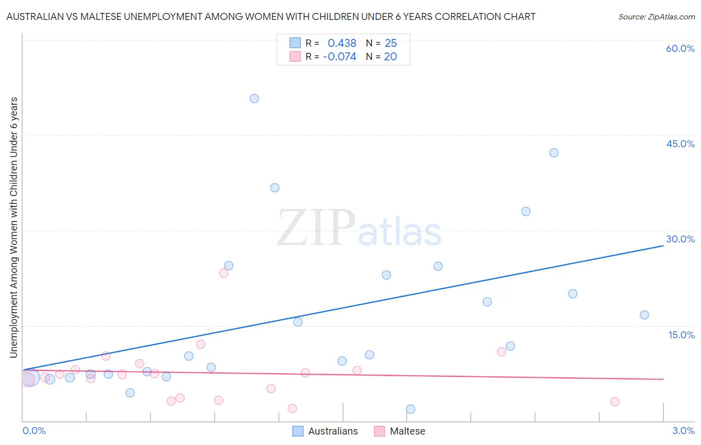 Australian vs Maltese Unemployment Among Women with Children Under 6 years