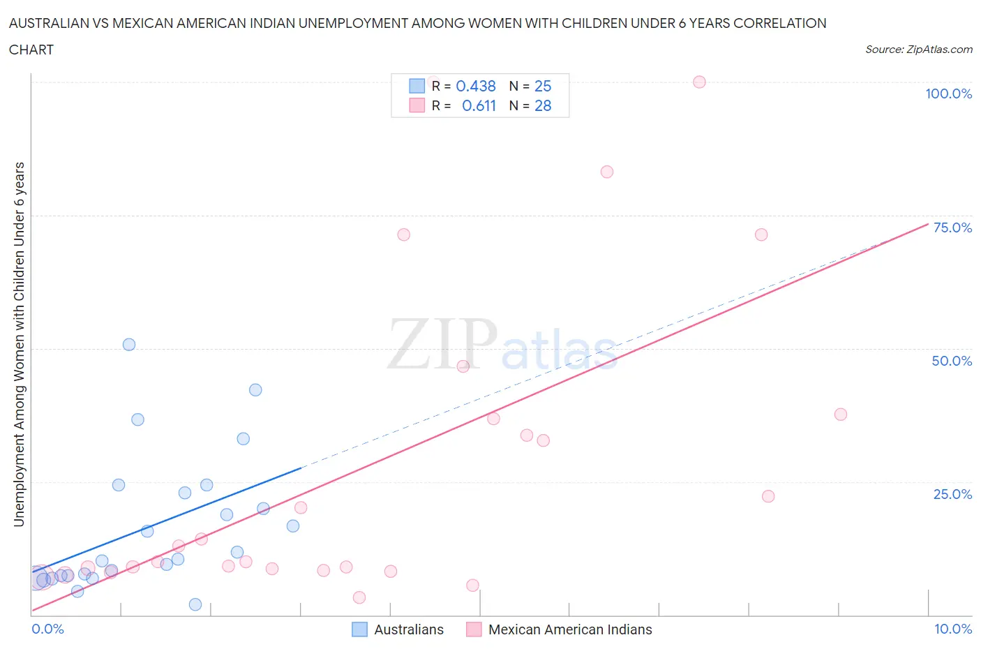 Australian vs Mexican American Indian Unemployment Among Women with Children Under 6 years