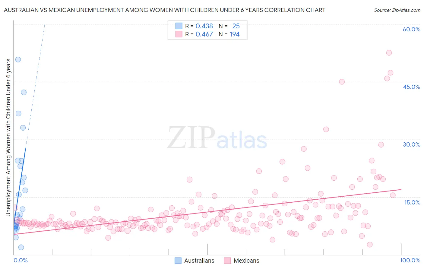 Australian vs Mexican Unemployment Among Women with Children Under 6 years