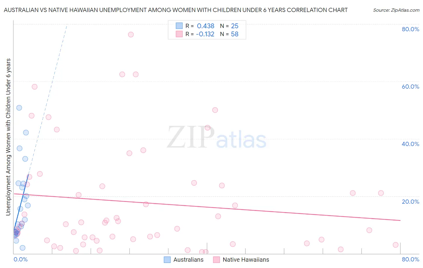 Australian vs Native Hawaiian Unemployment Among Women with Children Under 6 years