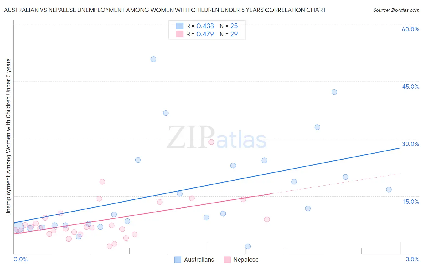 Australian vs Nepalese Unemployment Among Women with Children Under 6 years
