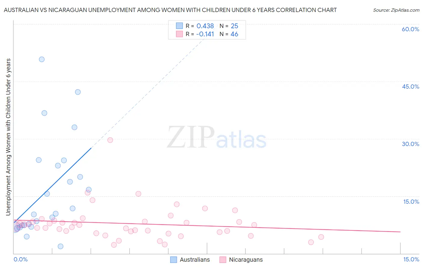 Australian vs Nicaraguan Unemployment Among Women with Children Under 6 years